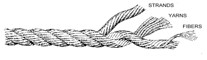 Laid or Twisted Rope.
