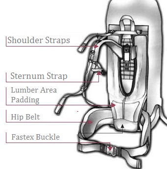 Anatomy of a Rucksack